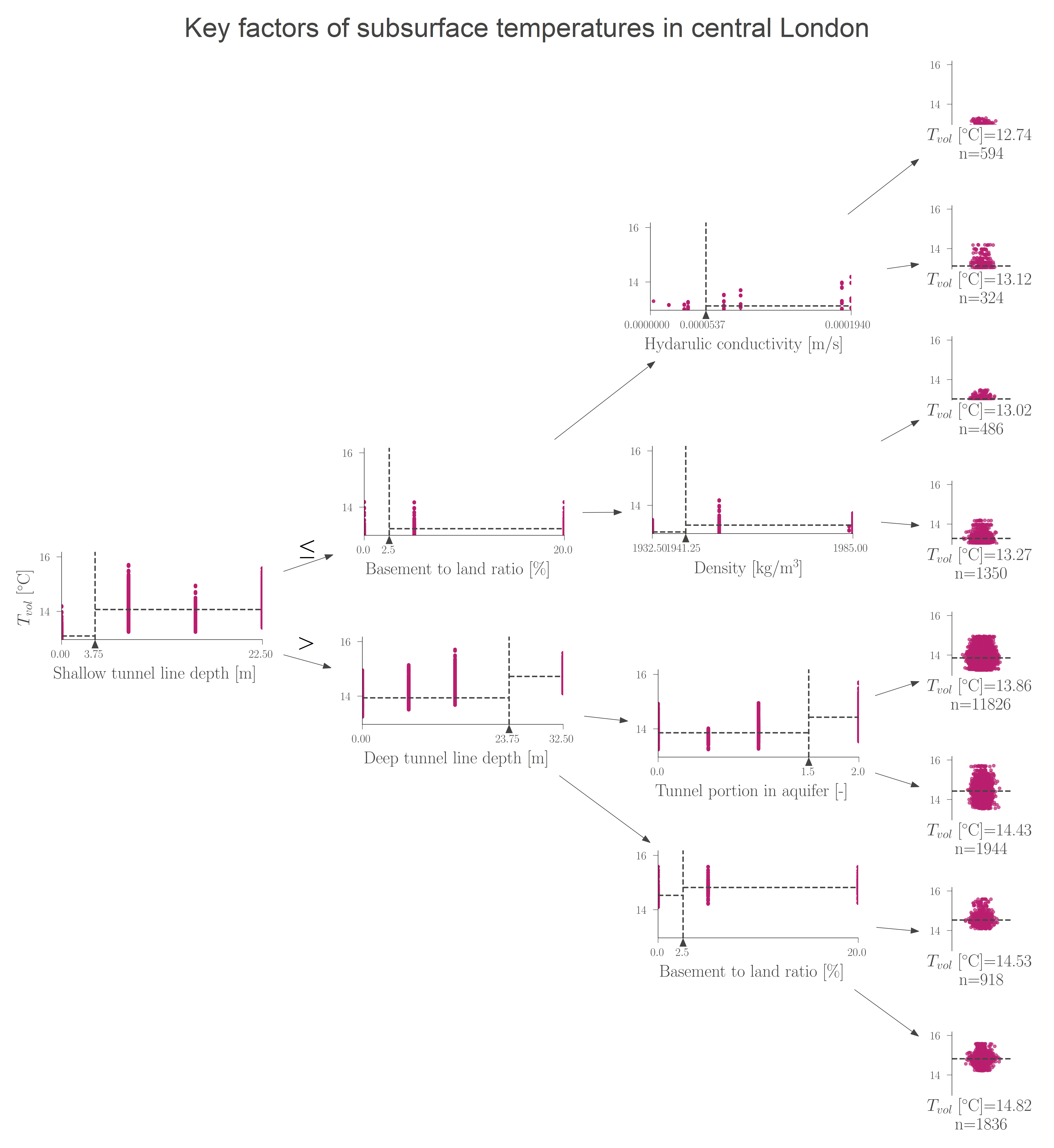 Regression tree for features in central London