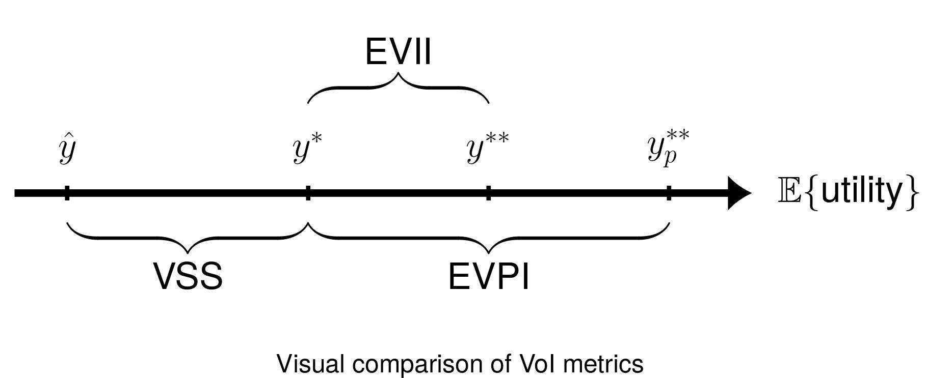 Visual comparison of VoI metrics