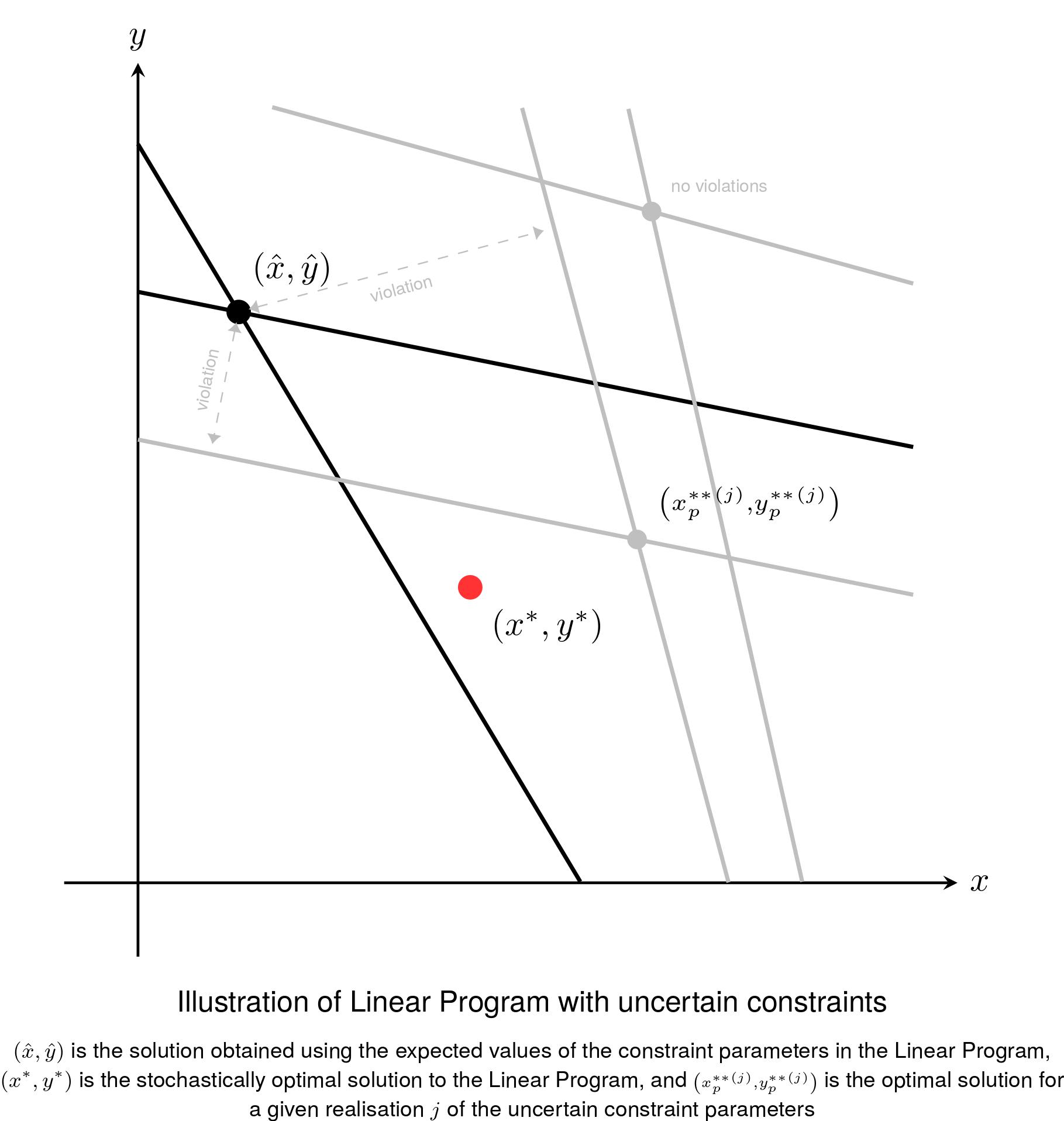 Illustration of Linear Program with uncertain constraints